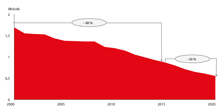 Figur 1.1 Utvikling i adressert brevpost i perioden 2000–2020