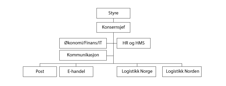 Figur 1.3 Postens konsernstruktur