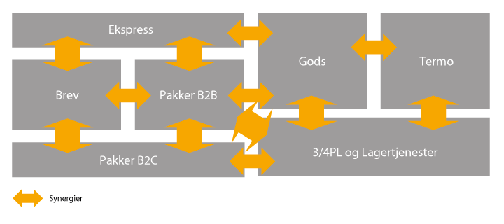 Figur 1.5 Synergiene i Postens virksomhet