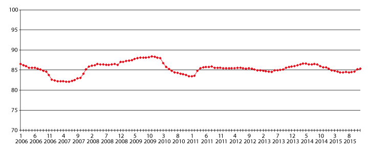 Figur 1.7 Fremsendingskvalitet – A-prioritet fremme over natt – rullerende 12 måneder