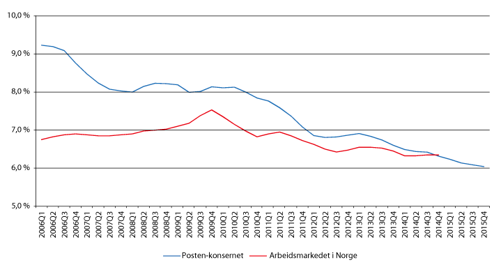 Figur 1.9 Sykefravær i hele Posten-konsernet og i arbeidslivet generelt i Norge (målt som rullerende 12 måneder)
