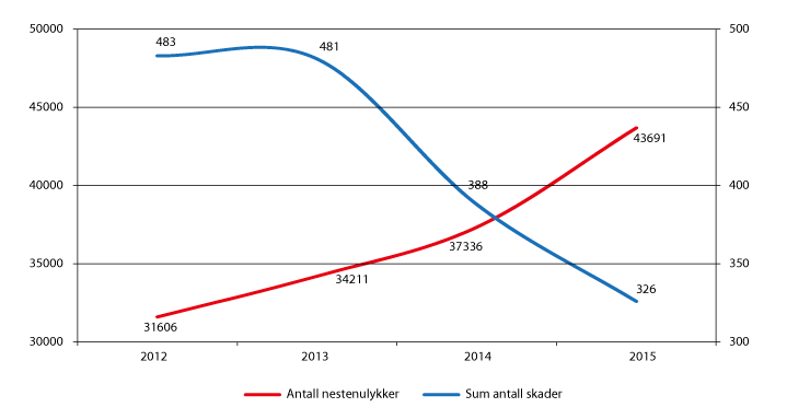 Figur 1.11 Antall fraværsskader og antall rapporterte nestenulykker/uønskede hendelser pr år 2012–2015