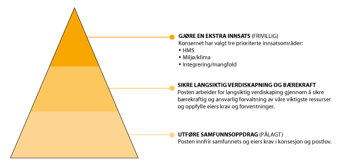 Figur 1.13 Postens bærekraftpyramide