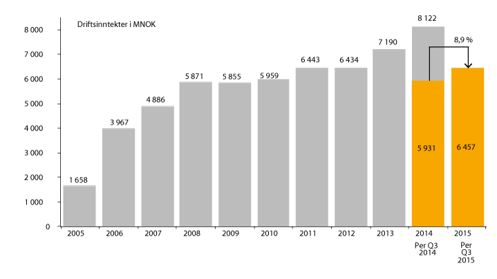 Figur 1.15 Driftsinntekter fra utenlandske selskaper 2005–2014 og per 3. kvartal 2015 (MNOK)