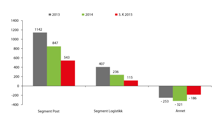 Figur 1.16 Segmentenes driftsresultat før engangseffekter 2013–2015 (EBITE) (MNOK)