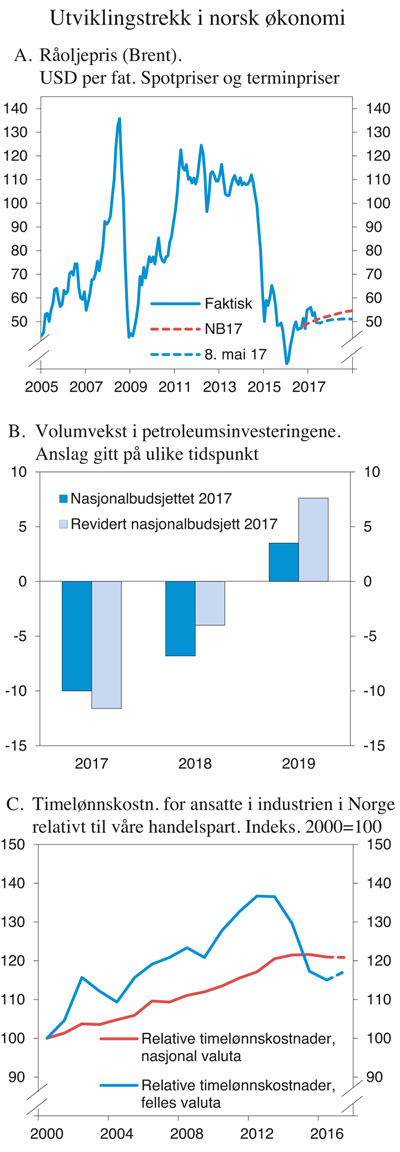 Figur 2.1 Utviklingstrekk i norsk økonomi