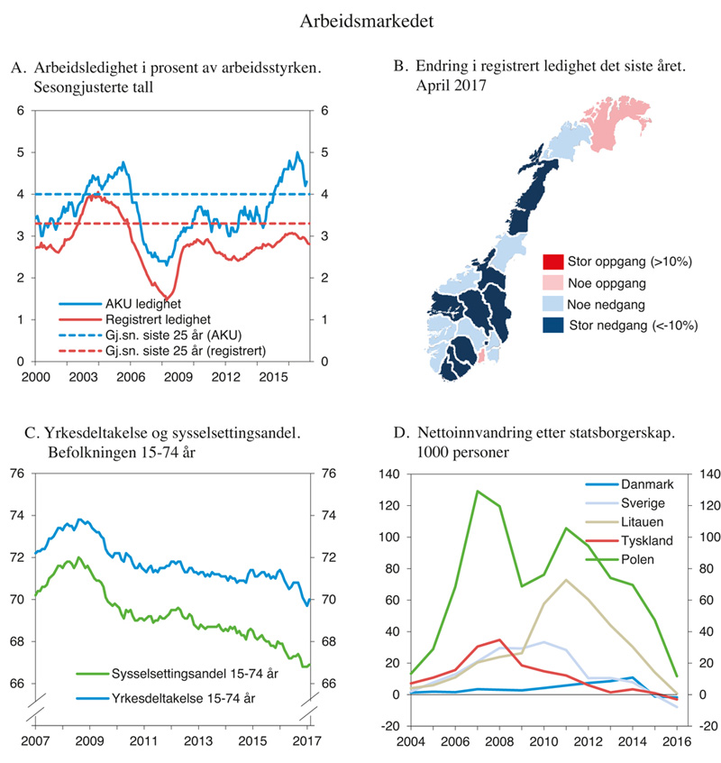 Figur 2.3 Arbeidsmarkedet
