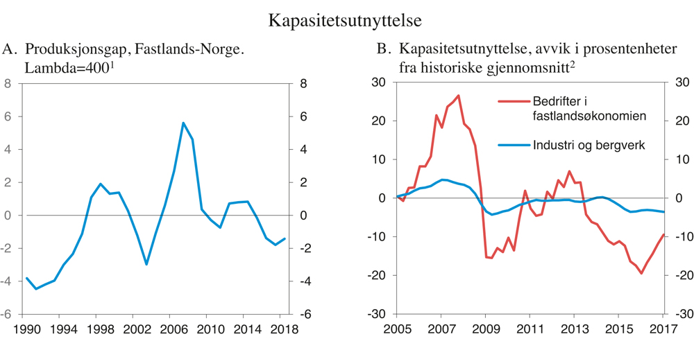 Figur 2.4 Produksjonsgap i fastlandsøkonomien og avvik i kapasitetsutnyttelsen fra historiske gjennomsnitt