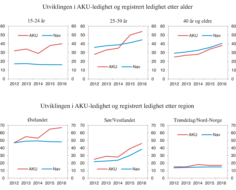 Figur 2.7 Utviklingen i AKU-ledigheten og summen av registrerte helt ledige og personer på ordinære arbeidsmarkedstiltak, etter alder og region. 2012–2016. 1000 personer