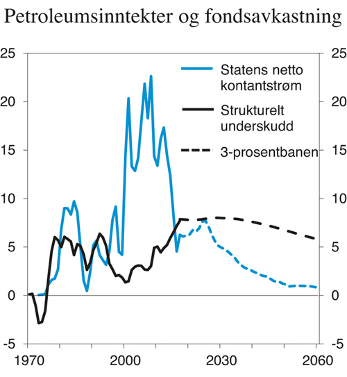 Figur 3.1 Statens netto kontantstrøm fra petroleumsvirksomheten, strukturelt, oljekorrigert underskudd på statsbudsjettet og forventet realavkastning av fondet. Prosent av trend-BNP for Fastlands-Norge