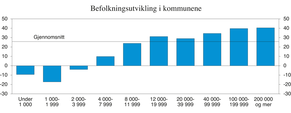 Figur 3.10 Befolkningsutviklingen i kommunene etter befolkningsstørrelsen. Prosentvis endring fra 1985 til 2016