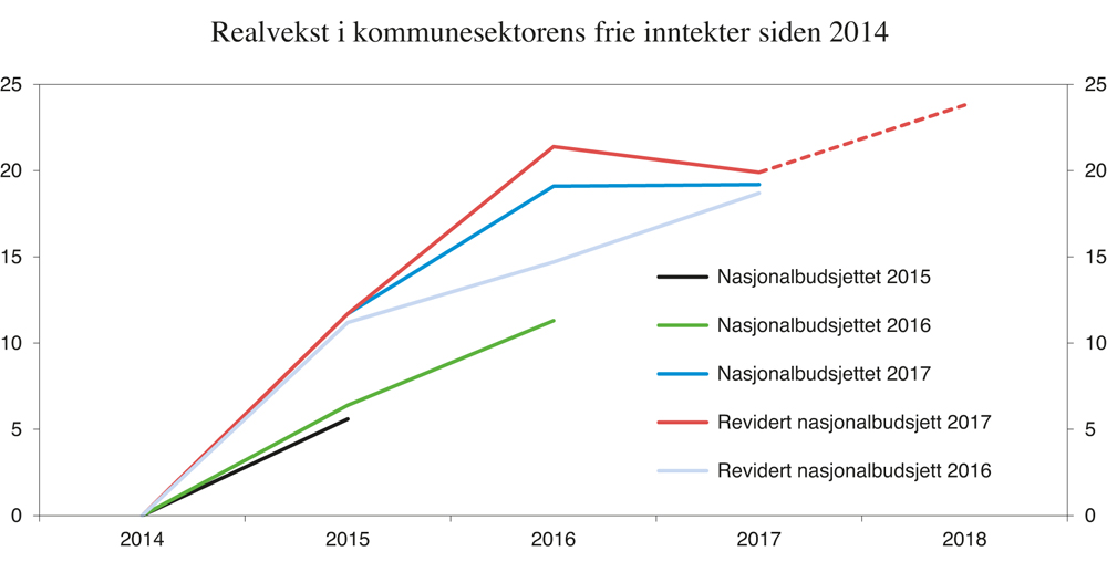 Figur 3.13 Vekst i kommunesektorens frie inntekter.1 Mrd. 2017-kroner