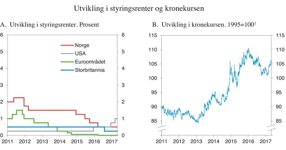 Figur 3.14 Utvikling i styringsrenter og kronekurs