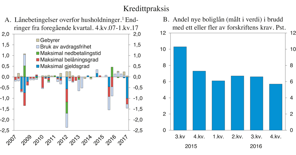 Figur 3.15 Kredittpraksis