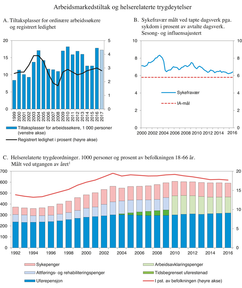 Figur 3.16 Arbeidsmarkedstiltak og helserelaterte ytelser