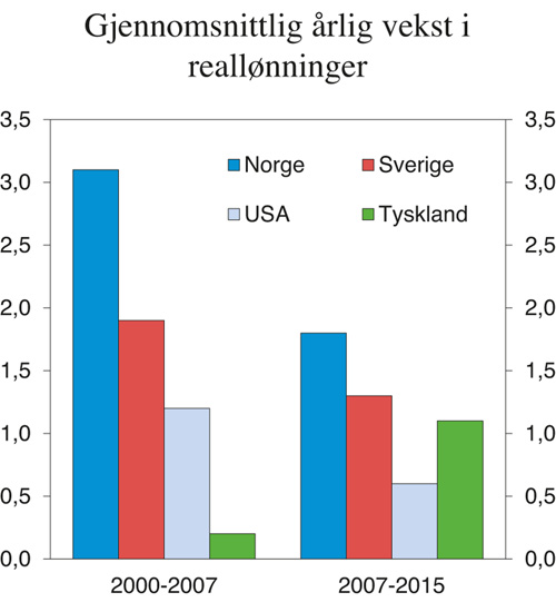 Figur 3.17 Gjennomsnittlig årlig vekst i reallønninger. Prosent