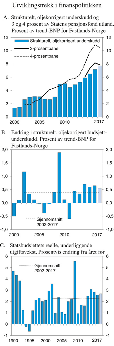 Figur 3.2 Utviklingstrekk i finanspolitikken