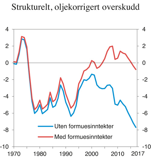 Figur 3.3 Strukturelt, oljekorrigert overskudd med1 og uten formuesinntekter i Statens pensjonsfond. Prosent av trend-BNP for Fastlands-Norge