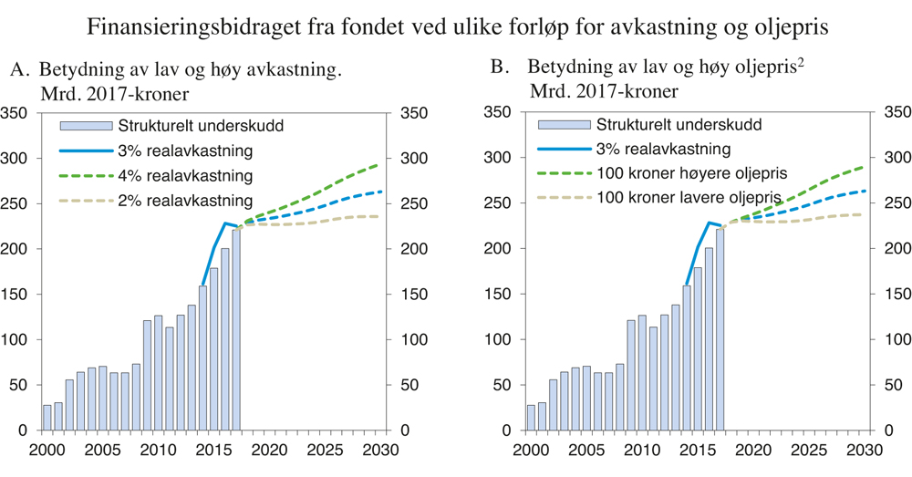 Figur 3.4 Finansieringsbidraget fra statens pensjonsfond utland ved ulike forløp for avkastning og oljepris1
