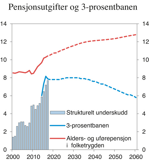 Figur 3.5 Strukturelt, oljekorrigert underskudd, 3-prosentbanen og alders- og uførepensjoner i folketrygden.1 Prosent av trend-BNP for Fastlands-Norge
