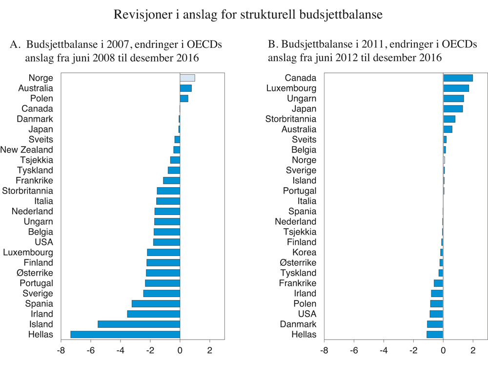 Figur 3.6 Revisjoner av OECDs anslag for strukturell budsjettbalanse i offentlig forvaltning i 2007 og 2011. Prosent av trend-BNP1