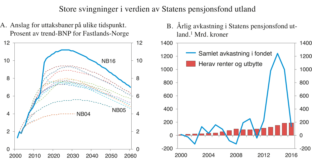 Figur 3.7 Anslag for finansieringsbidraget fra Statens pensjonsfond utland (uttaksbaner) på ulike tidspunkt og årlig avkastning i fondet