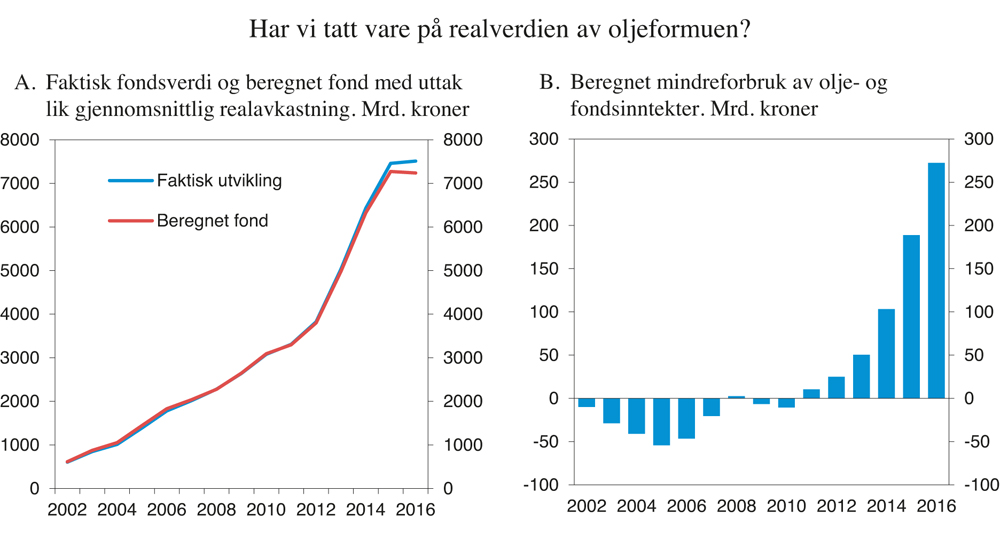 Figur 3.8 Faktisk fondsverdi og beregnet fond med uttak lik gjennomsnittlig historisk realavkastning, samt beregnet akkumulert mindreforbruk av olje- og fondsinntekter sammenlignet med historisk realavkastning.1 Mrd. kroner