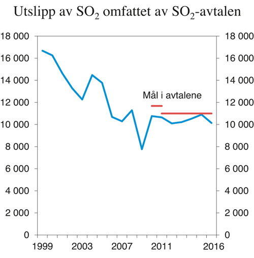 Figur 4.1 Utslipp av SO2 fra virksomheter omfattet av SO2-avtalen og utslippsmålene i avtalen. Tonn