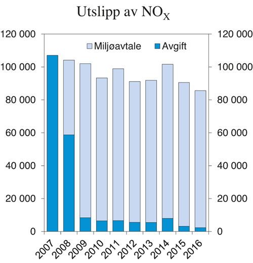 Figur 4.2 Utslipp av NOX fra virksomheter som betaler NOX-avgift og fra virksomheter fritatt fra NOX-avgift gjennom miljøavtale. Tonn