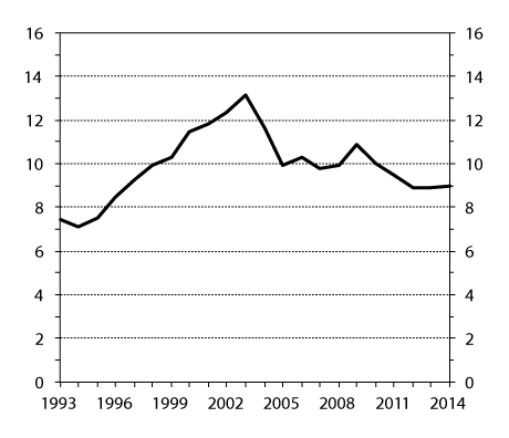 Figur 6.1 Antall sykepengedager betalt av folketrygden utover arbeidsgiverfinansiert periode1 per lønnstaker per år. Justert for sykepengegrad. Årstall 1993–2014.