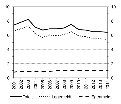 Figur 6.2 Utviklingen i sykefraværsprosenten. Årstall 2001–2014.