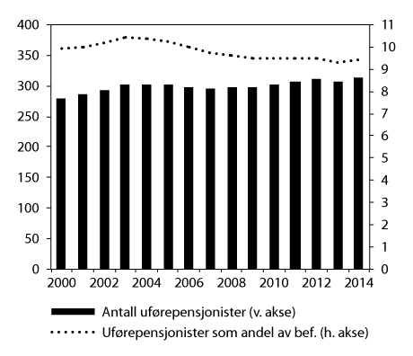 Figur 6.3 Mottakere av uførepensjon. Antall ved utgangen av året (venstre akse) og som andel av befolkningen 18–66 år (høyre akse). Antall i tusen. Andel i pst. 2000–2014.