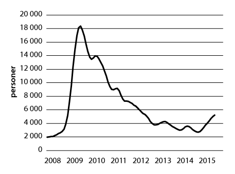 Figur 6.4 Utvikling i antall permitterte (helt og delvis), januar 2008 – august 2015