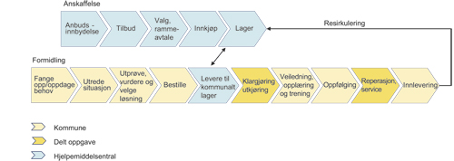 Figur 12.1 Formidlingsprosessen ved bestillingsordningen