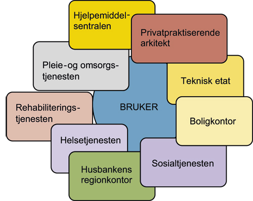 Figur 12.2 Ulike kommunale og statlige aktører i boligrådgivningen
(i tillegg kommer håndverkere i selve utbedringsfasen)