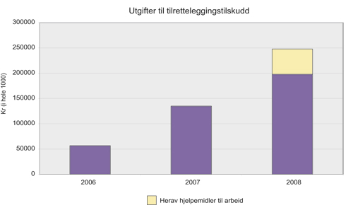 Figur 14.1 Utgifter til tilretteleggingstilskudd