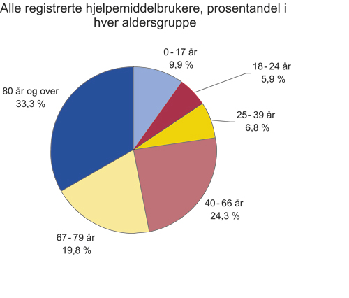 Figur 4.2 Registrerte hjelpemiddelbrukere fordelt på aldersgrupper.