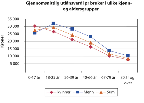 Figur 4.4 Gjennomsnittlig utlånsverdi pr. bruker
