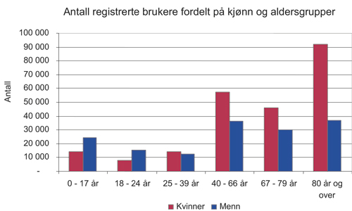 Figur 5.1 Antall registrerte hjelpemiddelbrukere pr. 1. januar 2009,
fordelt på kjønn og aldersgrupper.