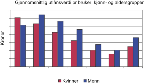Figur 5.2 Gjennomsnittlig utlånsverdi pr. bruker