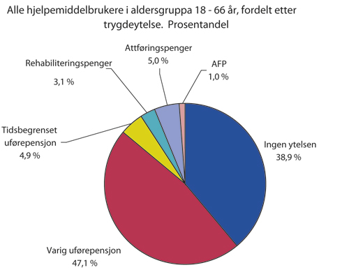Figur 5.3 Inntekts- og stønadssituasjon for hjelpemiddelbrukere.