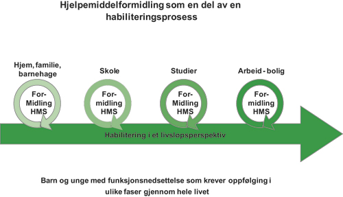 Figur 5.5 Hjelpemiddelformidling som en del av en habiliteringsprosess