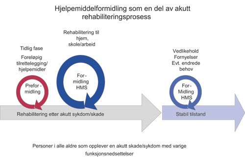 Figur 5.6 Hjelpemiddelformidling som en del av akutt rehabiliteringsprosess