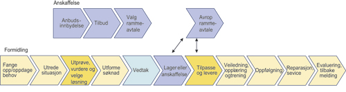 Figur 9.1 Oppgaver og funksjoner i tilknytning til de ulike trinnene
i formidlingsprosessen