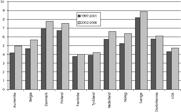 Figur 4.1 Artiklar per 1 000 innbyggjarar for utvalde land i periodane
1997–2001 og 2002–06