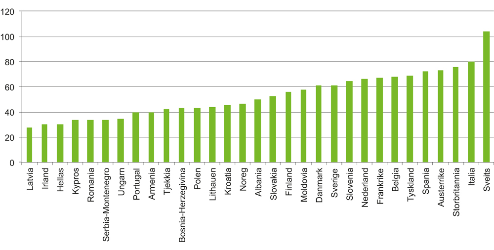 Figur 4.2 Undervegsavgifta i Europa i 2017. Einingsprisar i Euro.
