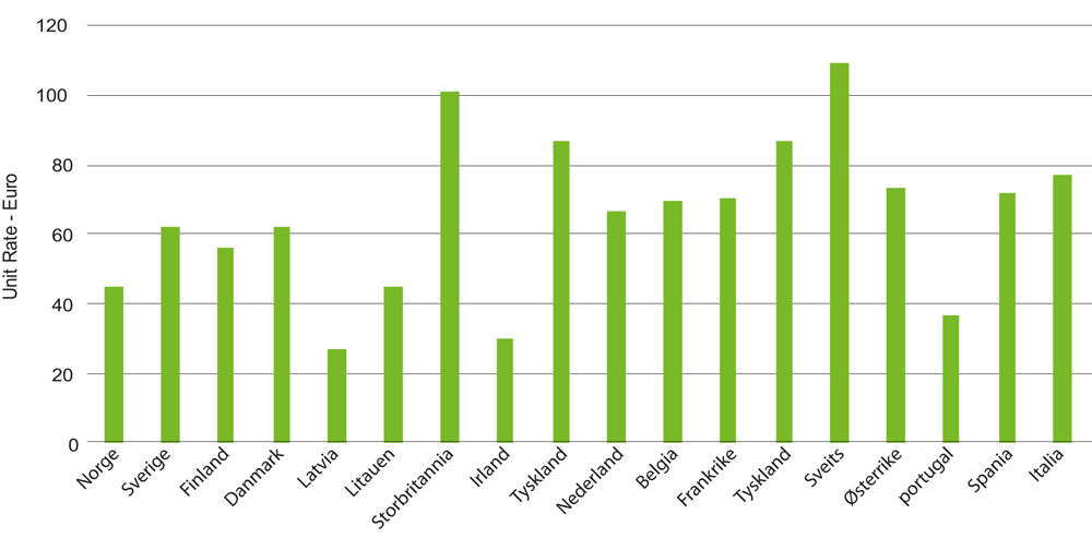 Figur 2.2 «Unit rate» i underveistrafikken (2016-prognose) for noen utvalgte land i Europa
