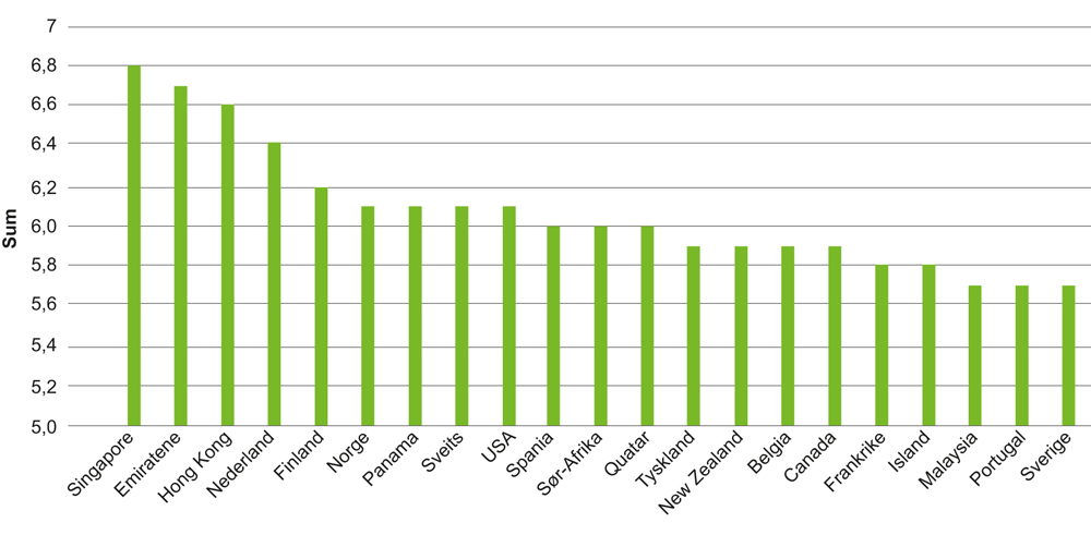 Figur 2.5 Rangering av land med høyest kvalitet  på luftfartens infrastruktur 2013–2014
