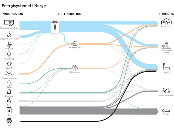 Figur 2.1 Illustrasjon av Energisystemet i Fastlands-Norge.