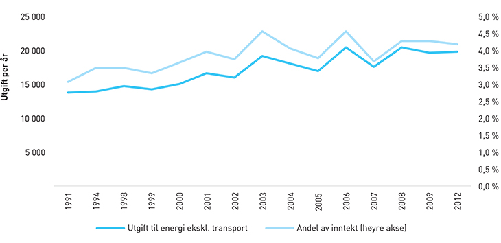 Figur 2.10 Husholdningers utgifter til energi. Faste 2014-priser.